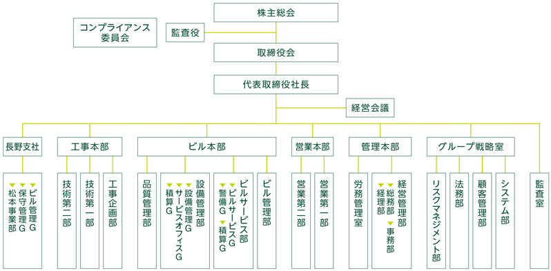 組織図