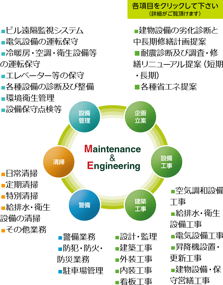 ビル遠隔監視システム 電気設備の運転保守 冷暖房・空調・衛生設備等の 運転保守 エレベーター等の保守 各種設備の診断及び整備 環境衛生管理 設備保守点検等 建物設備の劣化診断と 中長期修繕計画提案 耐震診断及び調査・修繕 リニューアル提案（短期・長期）各種省エネ提案 空気調和設備工事 給排水・衛生設備工事 電気設備工事 昇降機設置・更新工事 建物設備・保守営繕工事 設計・監理 建築工事 外装工事 内装工事 看板工事 警備業務 防犯・防火・防災業務 駐車場管理 日常清掃 定期清掃 特別清掃 給排水・衛生設備 の清掃 その他業務 Maintenance & Engineering 設備管理 企画立案 設備工事 建築工事 警備 清掃