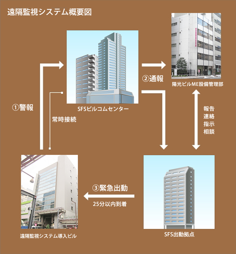 遠隔監視システム概要図