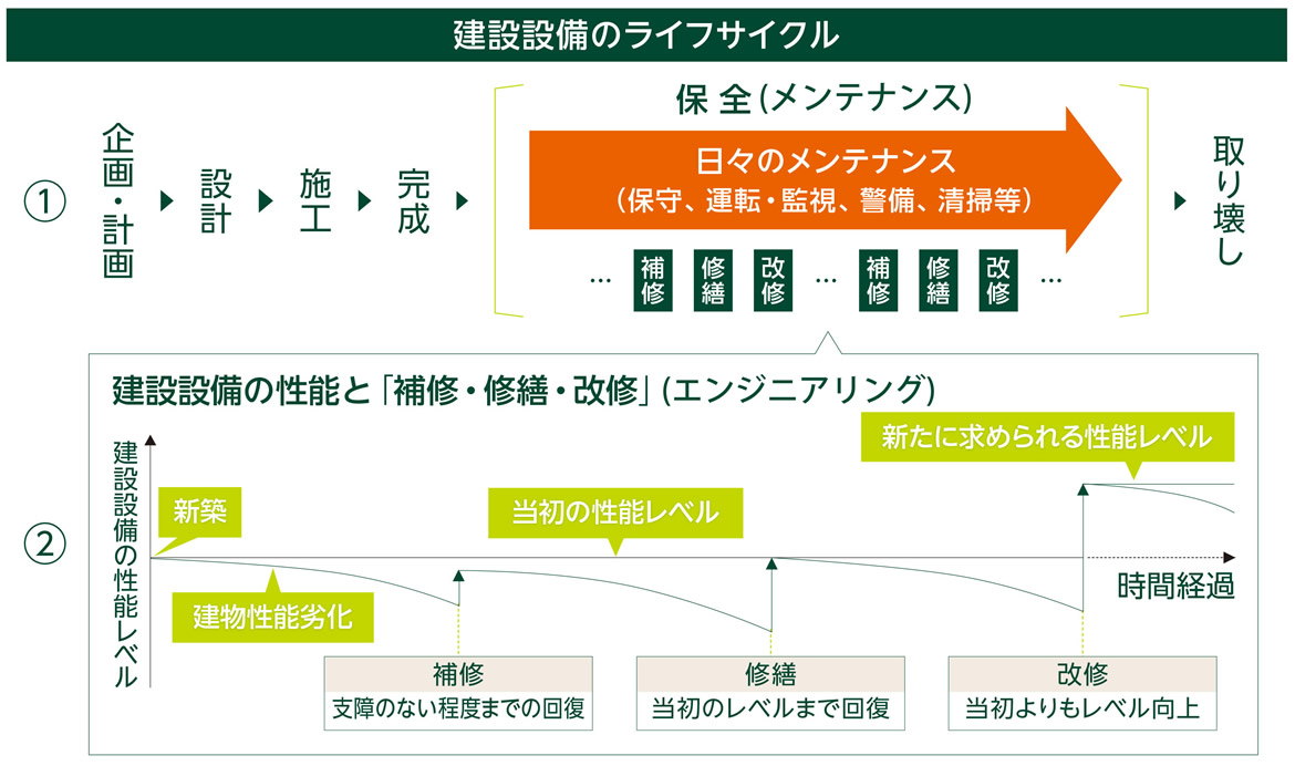 建築物のライフサイクル